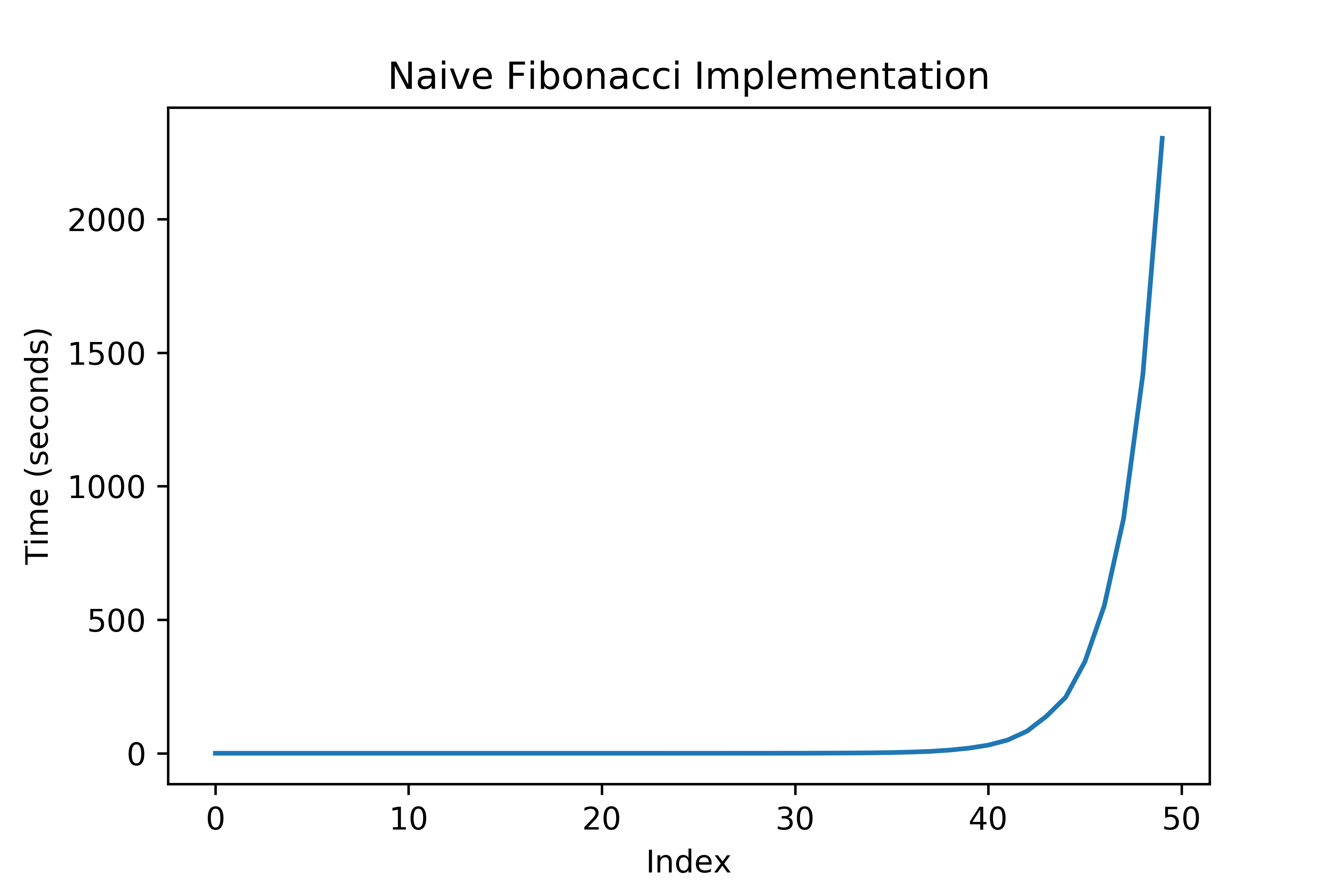 fib times