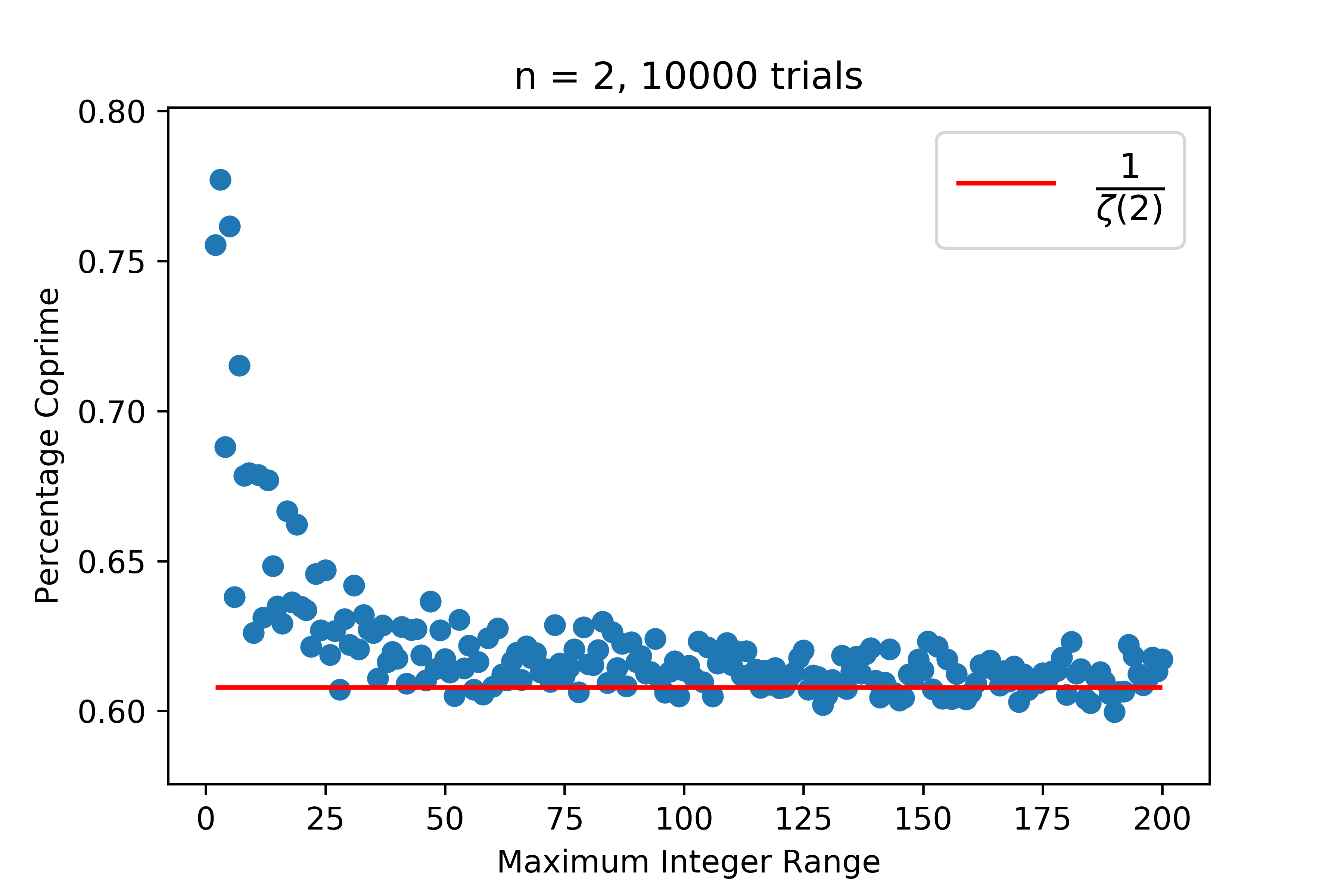 coprime plot