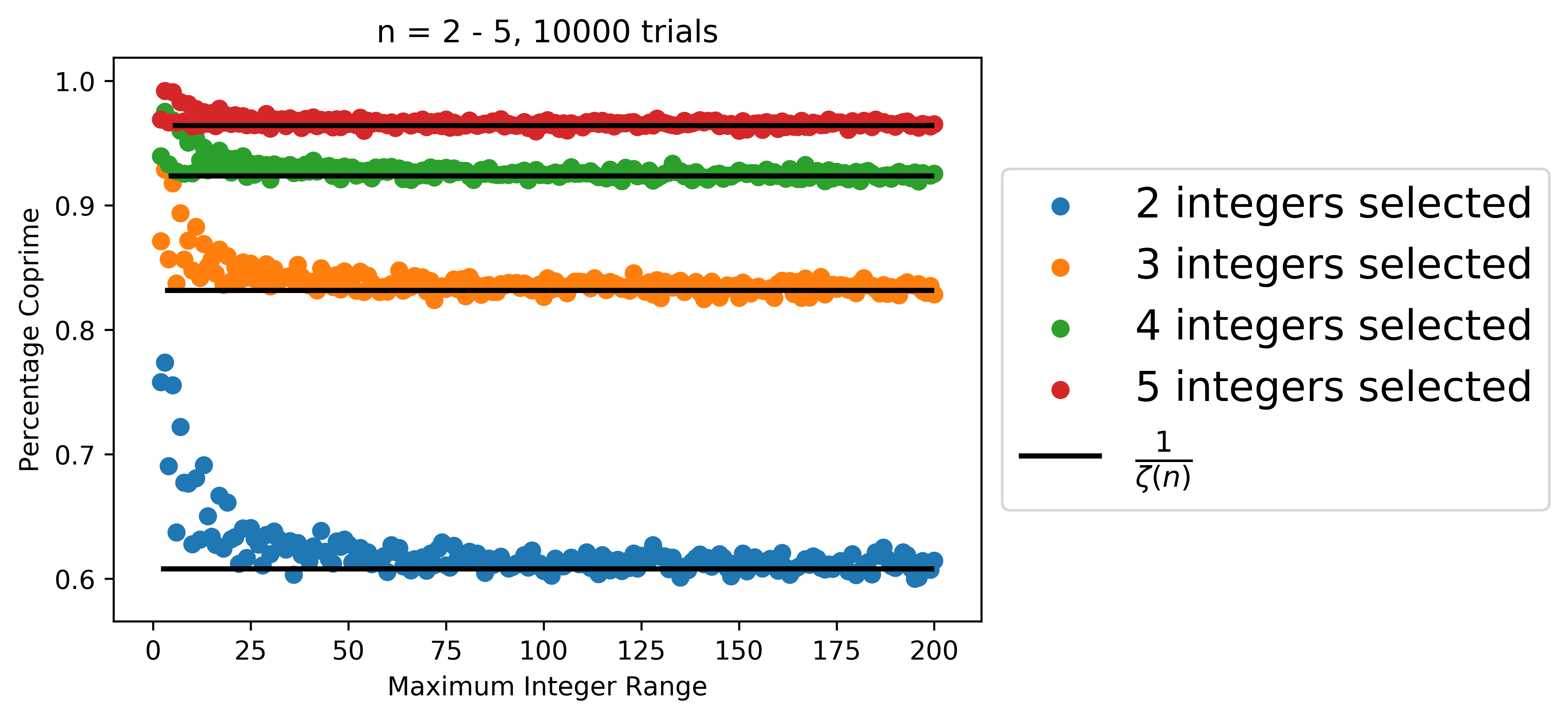 coprime plot